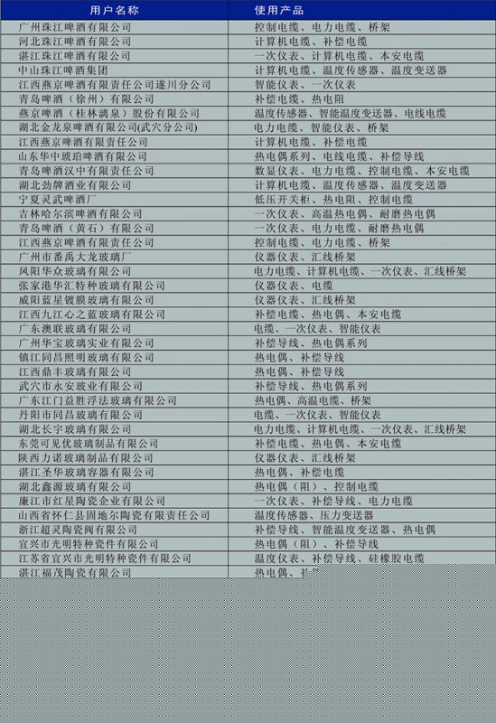 啤酒、玻璃、陶瓷行業