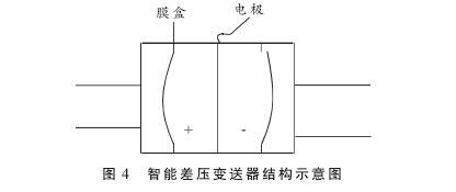 硫磺回收裝置液位測量中智能差壓午夜香蕉视频液位計的故障分析及處理