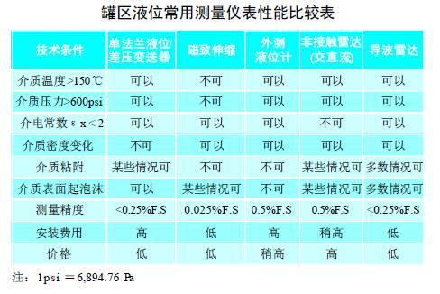 從罐區差壓液位午夜香蕉视频等智能液位儀表的選擇看液位測量技術的發展