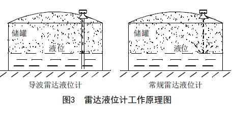 從罐區差壓液位午夜香蕉视频等智能液位儀表的選擇看液位測量技術的發展