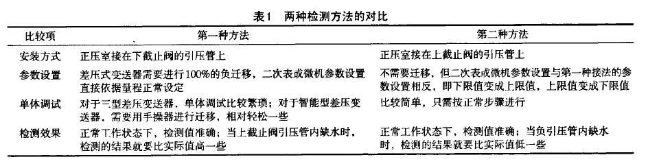 差壓液位午夜香蕉视频兩種檢測蒸汽鍋爐液位的方法
