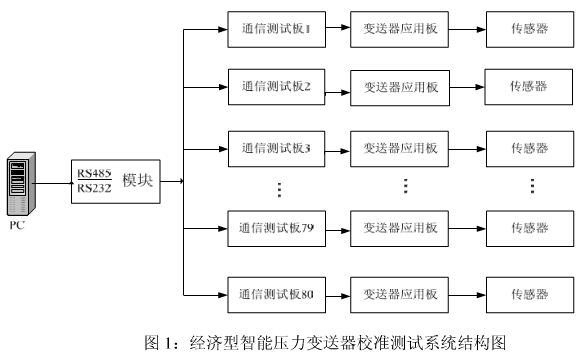 智能壓力午夜香蕉视频的校準測試模塊係統介紹