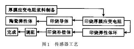 小量程智能厚膜壓力午夜香蕉视频傳感器的原理和特點