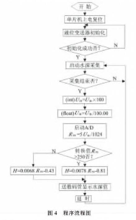 基於擴散矽輸入式輸入類型液位午夜香蕉视频的水位測量係統設計