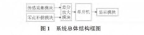 基於擴散矽輸入式輸入類型液位午夜香蕉视频的水位測量係統設計